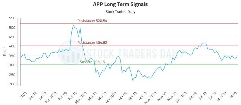 APP Long Term Analysis for July 3 2025 APP Long Term Analysis for July 3 2025