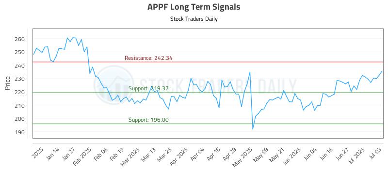 APPF Long Term Analysis for July 3 2025 APPF Long Term Analysis for July 3 2025