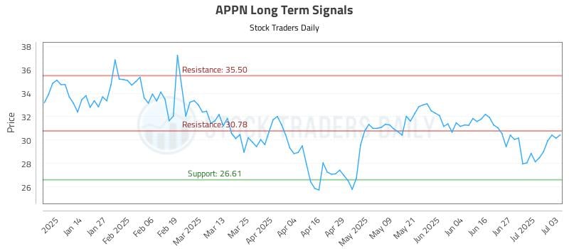 APPN Long Term Analysis for July 3 2025 APPN Long Term Analysis for July 3 2025