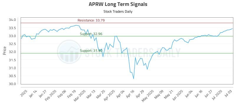 APRW Long Term Analysis for July 3 2025 APRW Long Term Analysis for July 3 2025