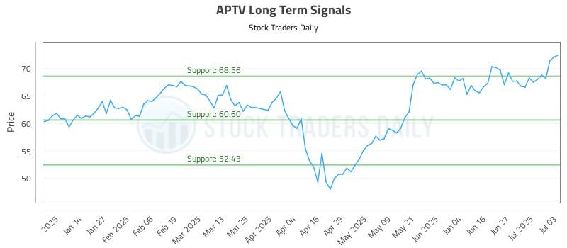 APTV Long Term Analysis for July 3 2025