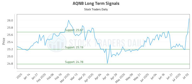 AQNB Long Term Analysis for July 3 2025