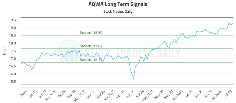 AQWA Long Term Analysis for July 3 2025 AQWA Long Term Analysis for July 3 2025
