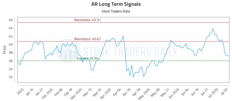 AR Long Term Analysis for July 3 2025 AR Long Term Analysis for July 3 2025