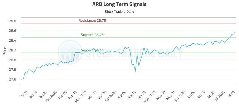 ARB Long Term Analysis for July 3 2025 ARB Long Term Analysis for July 3 2025