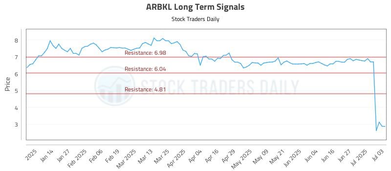 ARBKL Long Term Analysis for July 3 2025 ARBKL Long Term Analysis for July 3 2025