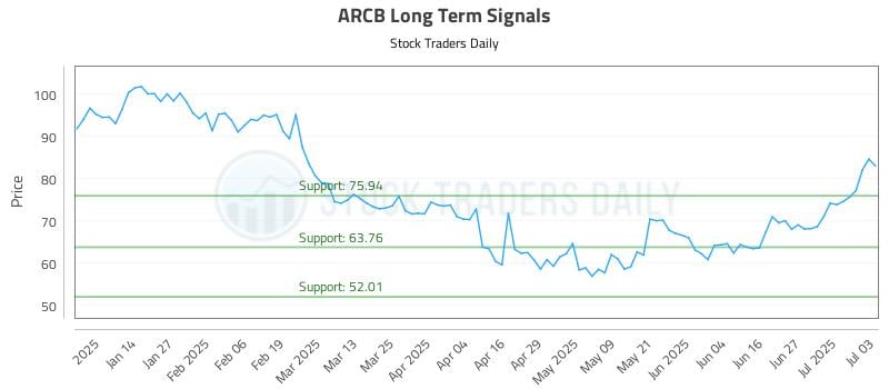 ARCB Long Term Analysis for July 3 2025 ARCB Long Term Analysis for July 3 2025