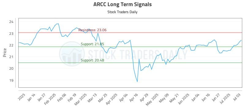 ARCC Long Term Analysis for July 3 2025 ARCC Long Term Analysis for July 3 2025