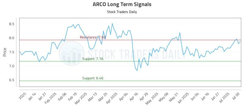 ARCO Long Term Analysis for July 3 2025