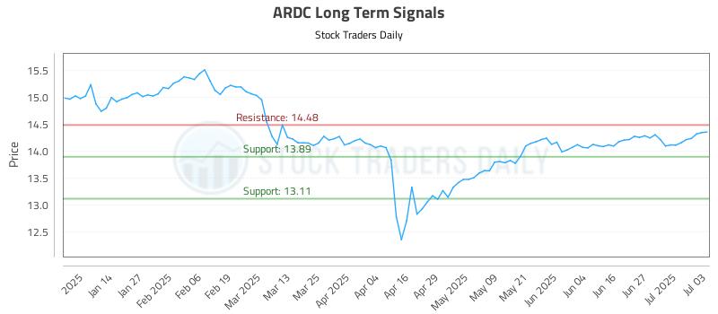 ARDC Long Term Analysis for July 3 2025