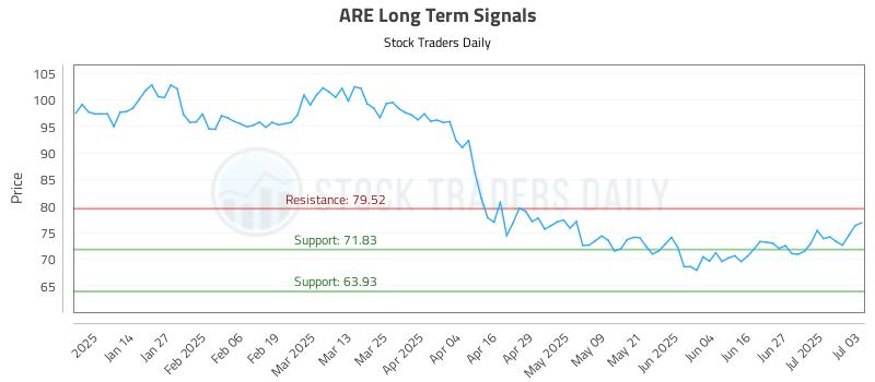 ARE Long Term Analysis for July 3 2025
