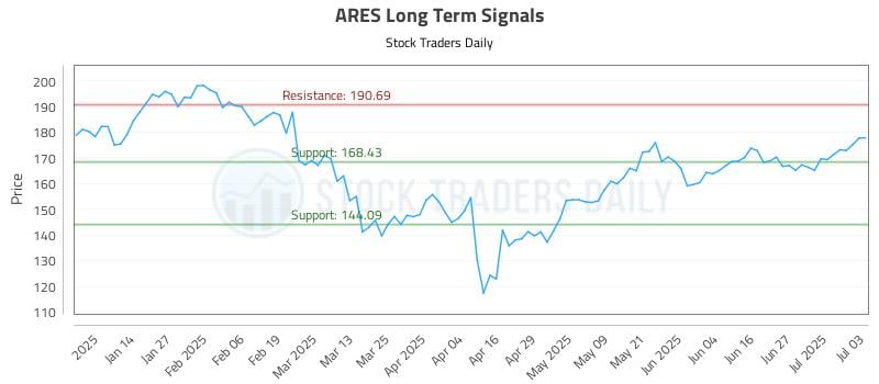 ARES Long Term Analysis for July 3 2025