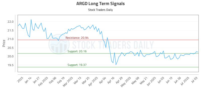ARGD Long Term Analysis for July 3 2025 ARGD Long Term Analysis for July 3 2025