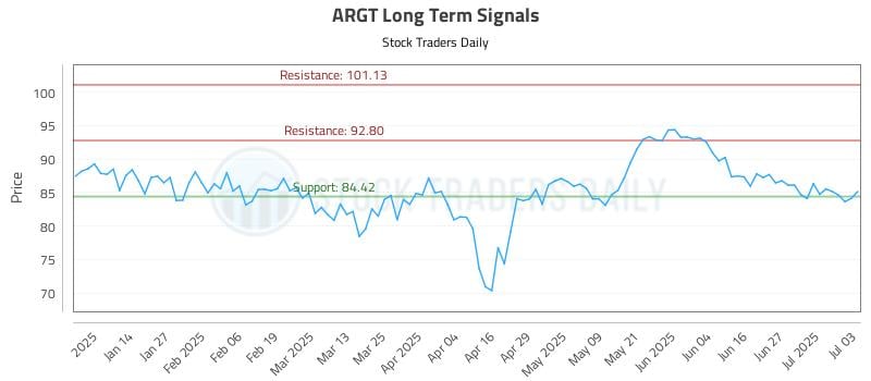 ARGT Long Term Analysis for July 3 2025 ARGT Long Term Analysis for July 3 2025