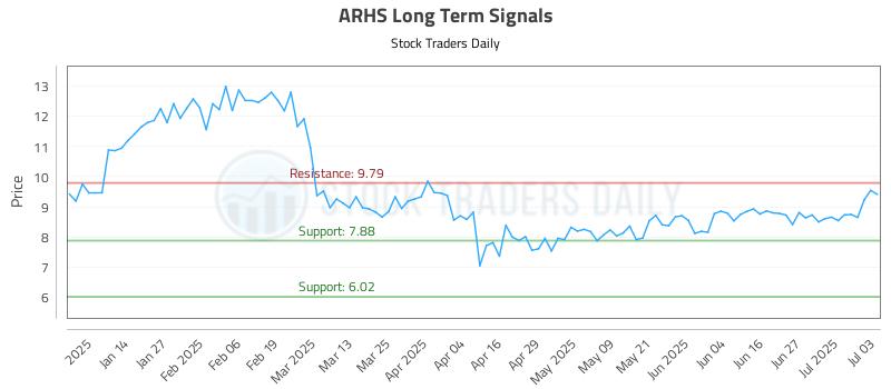 ARHS Long Term Analysis for July 3 2025 ARHS Long Term Analysis for July 3 2025