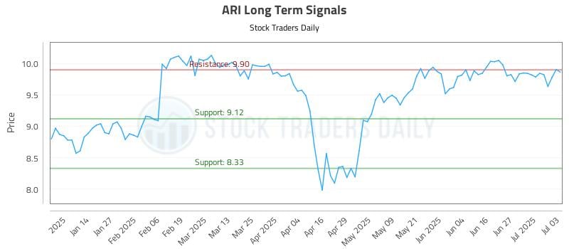 ARI Long Term Analysis for July 3 2025 ARI Long Term Analysis for July 3 2025