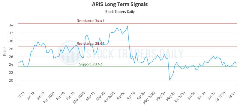 ARIS Long Term Analysis for July 3 2025 ARIS Long Term Analysis for July 3 2025