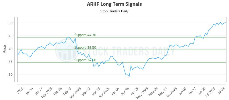 ARKF Long Term Analysis for July 3 2025 ARKF Long Term Analysis for July 3 2025