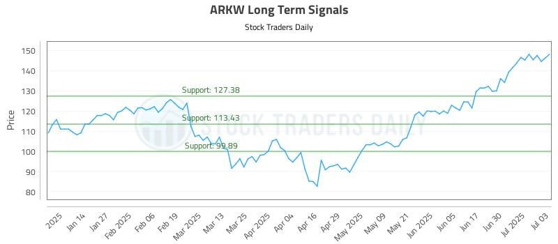 ARKW Long Term Analysis for July 3 2025 ARKW Long Term Analysis for July 3 2025