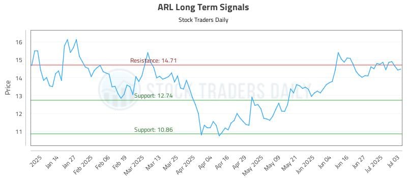 ARL Long Term Analysis for July 3 2025 ARL Long Term Analysis for July 3 2025