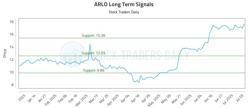 ARLO Long Term Analysis for July 3 2025 ARLO Long Term Analysis for July 3 2025