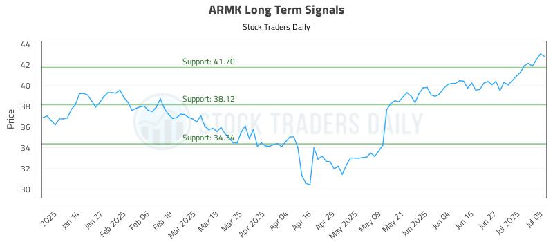 ARMK Long Term Analysis for July 3 2025