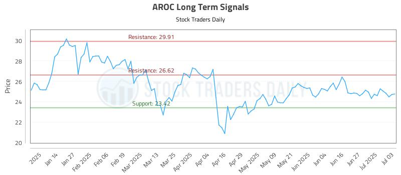 AROC Long Term Analysis for July 3 2025 AROC Long Term Analysis for July 3 2025