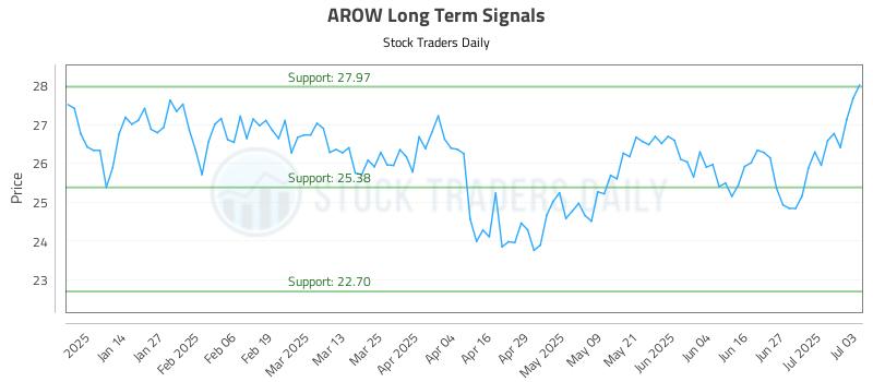 AROW Long Term Analysis for July 3 2025