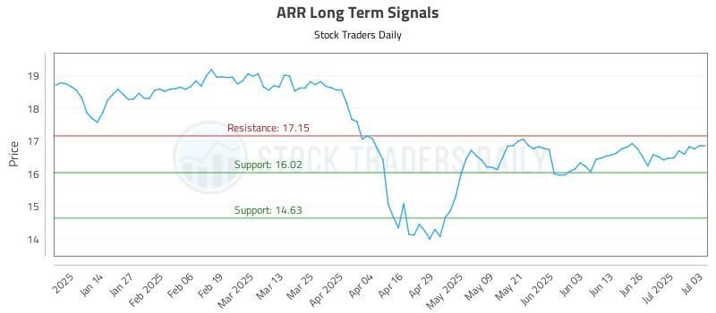 ARR Long Term Analysis for July 3 2025 ARR Long Term Analysis for July 3 2025