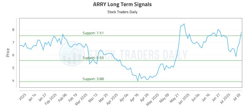 ARRY Long Term Analysis for July 3 2025 ARRY Long Term Analysis for July 3 2025