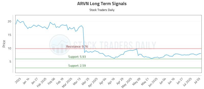 ARVN Long Term Analysis for July 3 2025 ARVN Long Term Analysis for July 3 2025