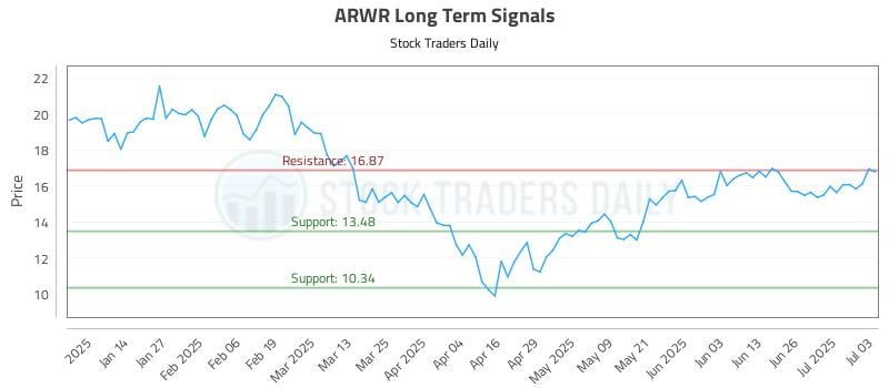 ARWR Long Term Analysis for July 3 2025 ARWR Long Term Analysis for July 3 2025
