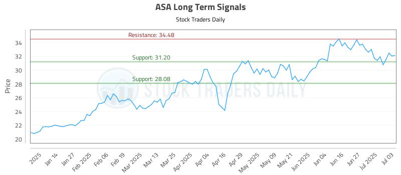 ASA Long Term Analysis for July 3 2025