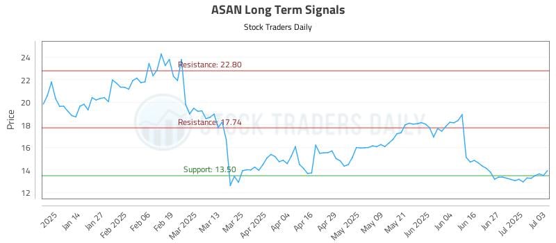 ASAN Long Term Analysis for July 3 2025