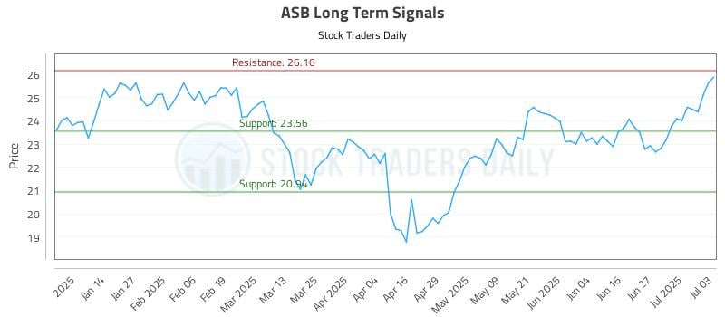 ASB Long Term Analysis for July 3 2025