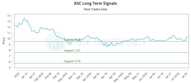 ASC Long Term Analysis for July 3 2025