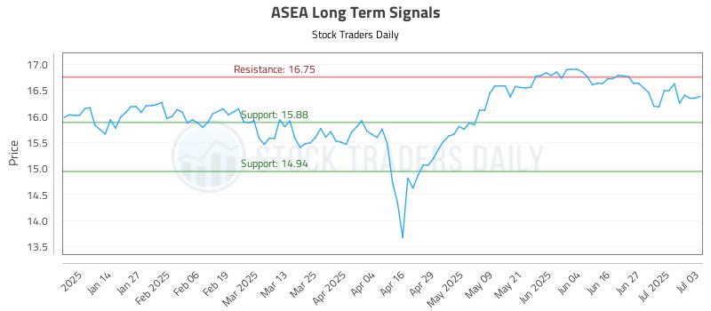 ASEA Long Term Analysis for July 3 2025 ASEA Long Term Analysis for July 3 2025