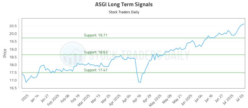 ASGI Long Term Analysis for July 3 2025 ASGI Long Term Analysis for July 3 2025