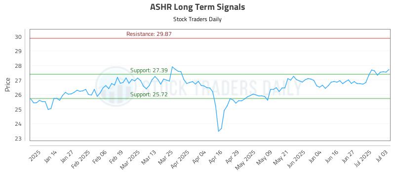 ASHR Long Term Analysis for July 3 2025 ASHR Long Term Analysis for July 3 2025