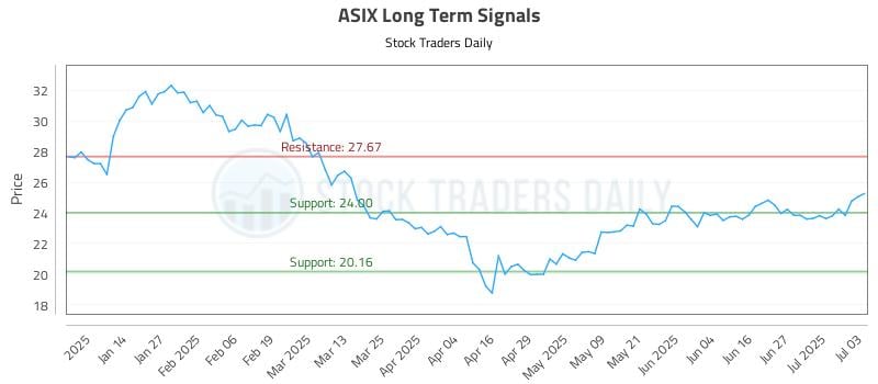 ASIX Long Term Analysis for July 3 2025 ASIX Long Term Analysis for July 3 2025