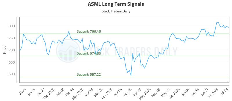ASML Long Term Analysis for July 3 2025 ASML Long Term Analysis for July 3 2025