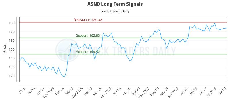 ASND Long Term Analysis for July 3 2025 ASND Long Term Analysis for July 3 2025