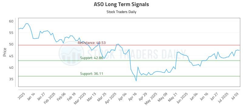 ASO Long Term Analysis for July 3 2025 ASO Long Term Analysis for July 3 2025