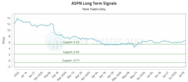 ASPN Long Term Analysis for July 3 2025 ASPN Long Term Analysis for July 3 2025