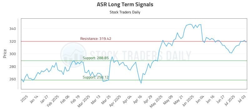ASR Long Term Analysis for July 3 2025 ASR Long Term Analysis for July 3 2025