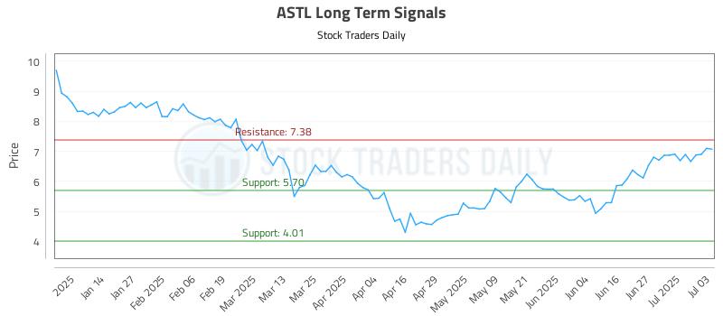 ASTL Long Term Analysis for July 3 2025 ASTL Long Term Analysis for July 3 2025