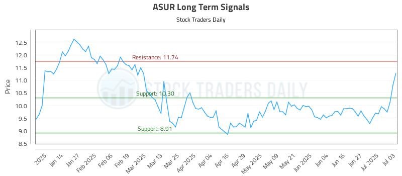 ASUR Long Term Analysis for July 3 2025