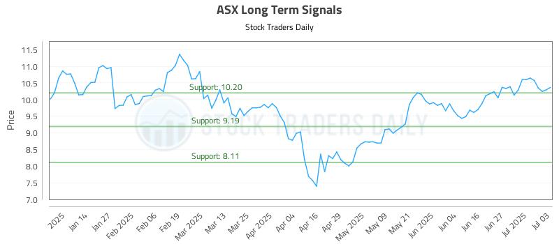 ASX Long Term Analysis for July 3 2025 ASX Long Term Analysis for July 3 2025