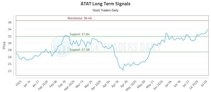 ATAT Long Term Analysis for July 3 2025 ATAT Long Term Analysis for July 3 2025