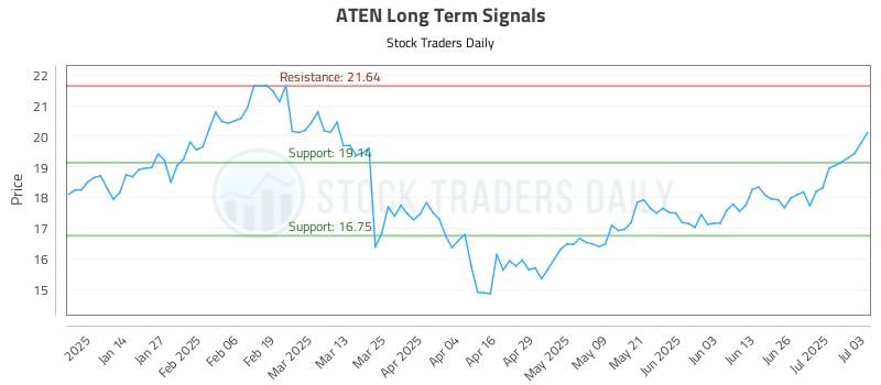 ATEN Long Term Analysis for July 3 2025 ATEN Long Term Analysis for July 3 2025